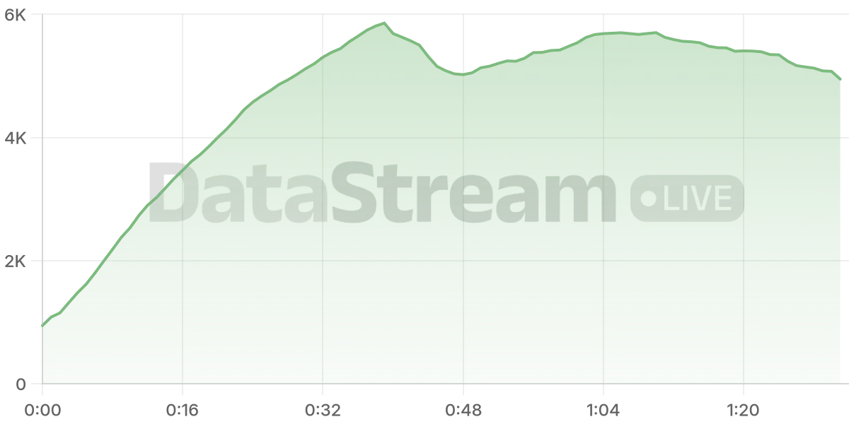 Grafico de conectados del stream