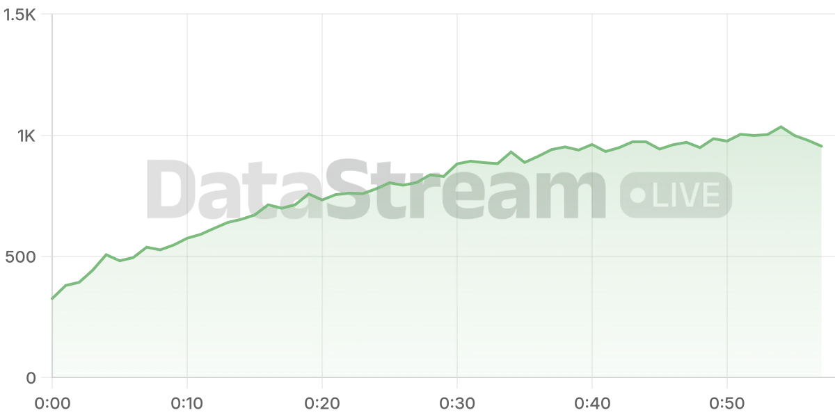 Grafico de conectados del stream