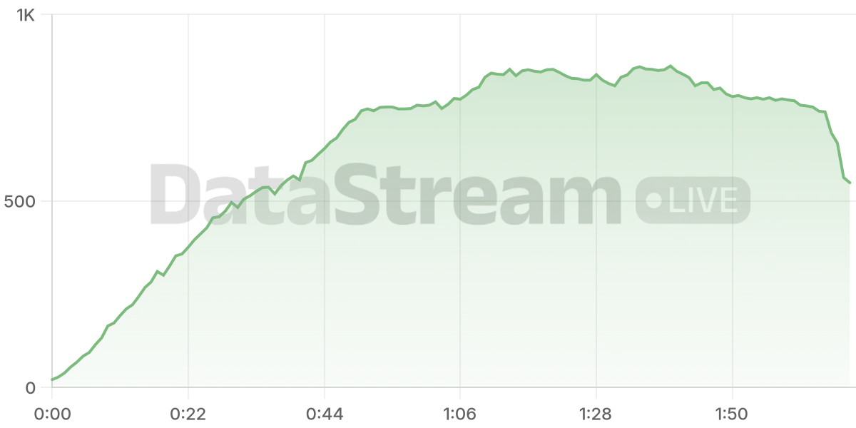 Grafico de conectados del stream
