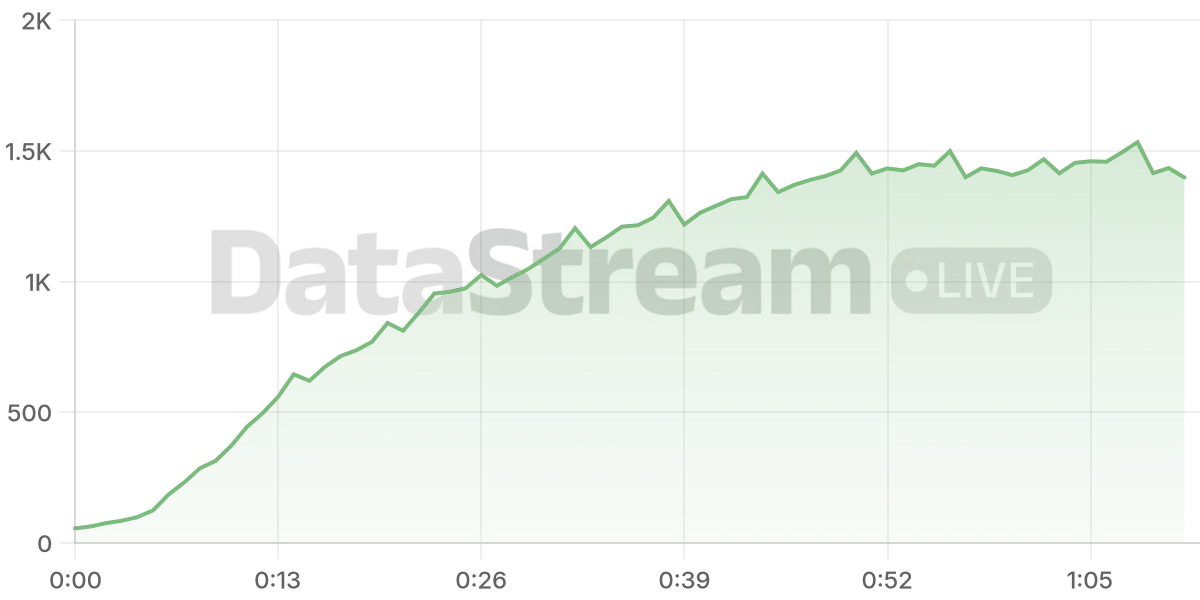Grafico de conectados del stream