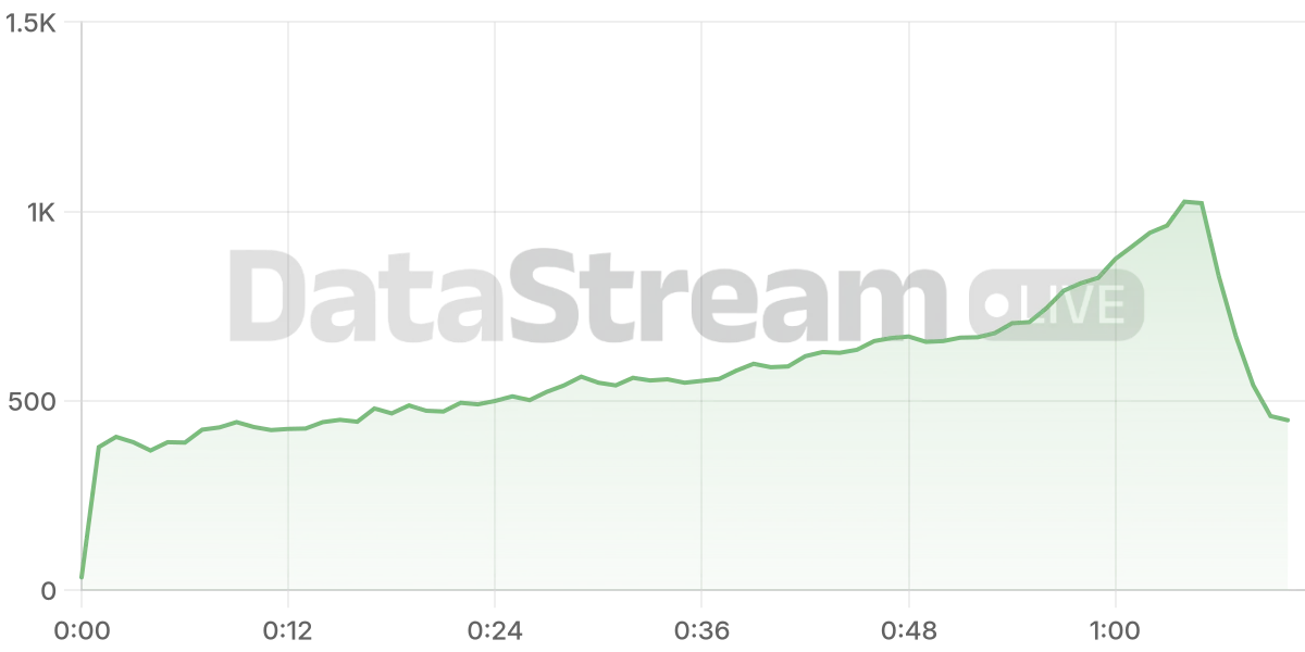 Grafico de conectados del stream