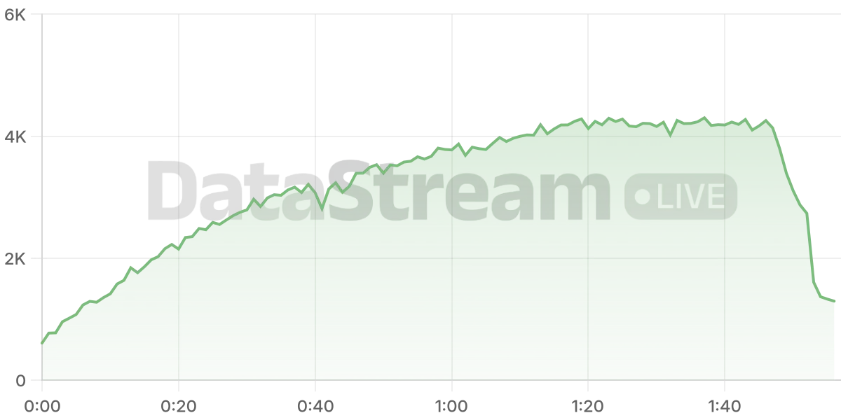 Grafico de conectados del stream