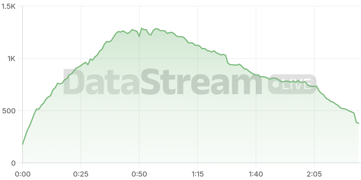 Grafico de conectados del stream