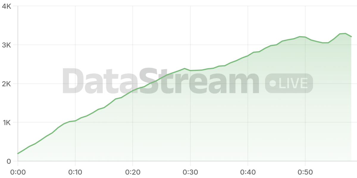 Grafico de conectados del stream