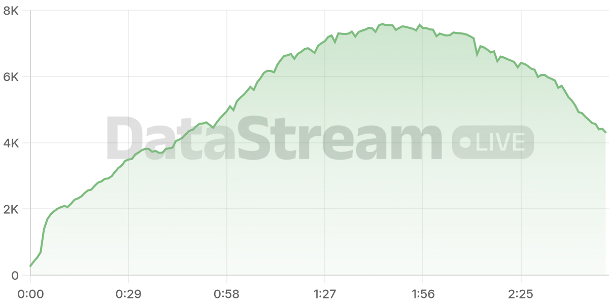 Grafico de conectados del stream