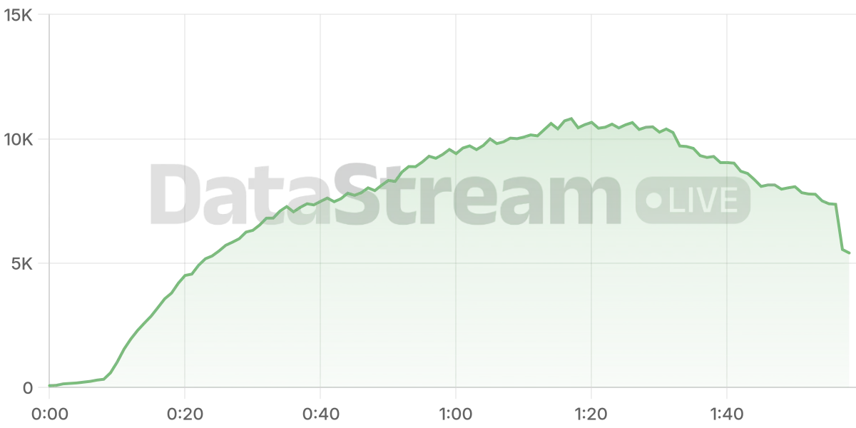 Grafico de conectados del stream