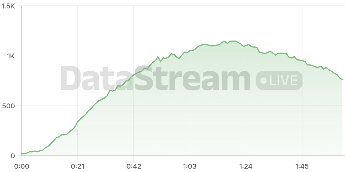 Grafico de conectados del stream