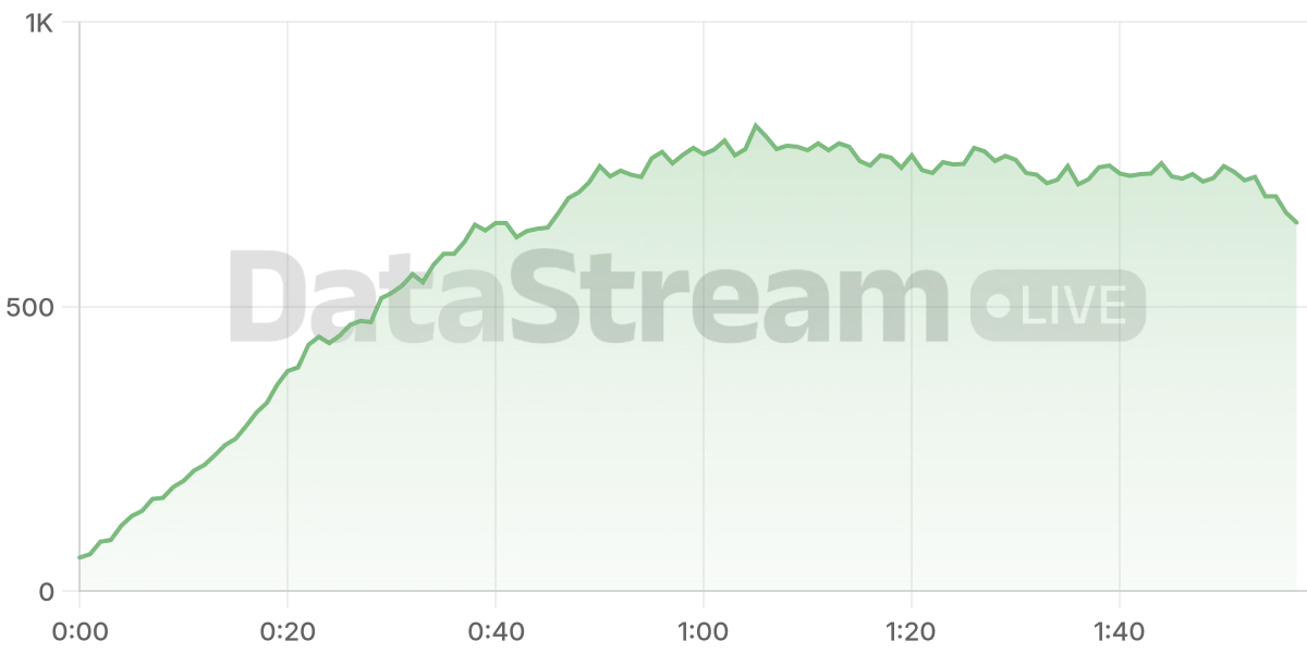Grafico de conectados del stream
