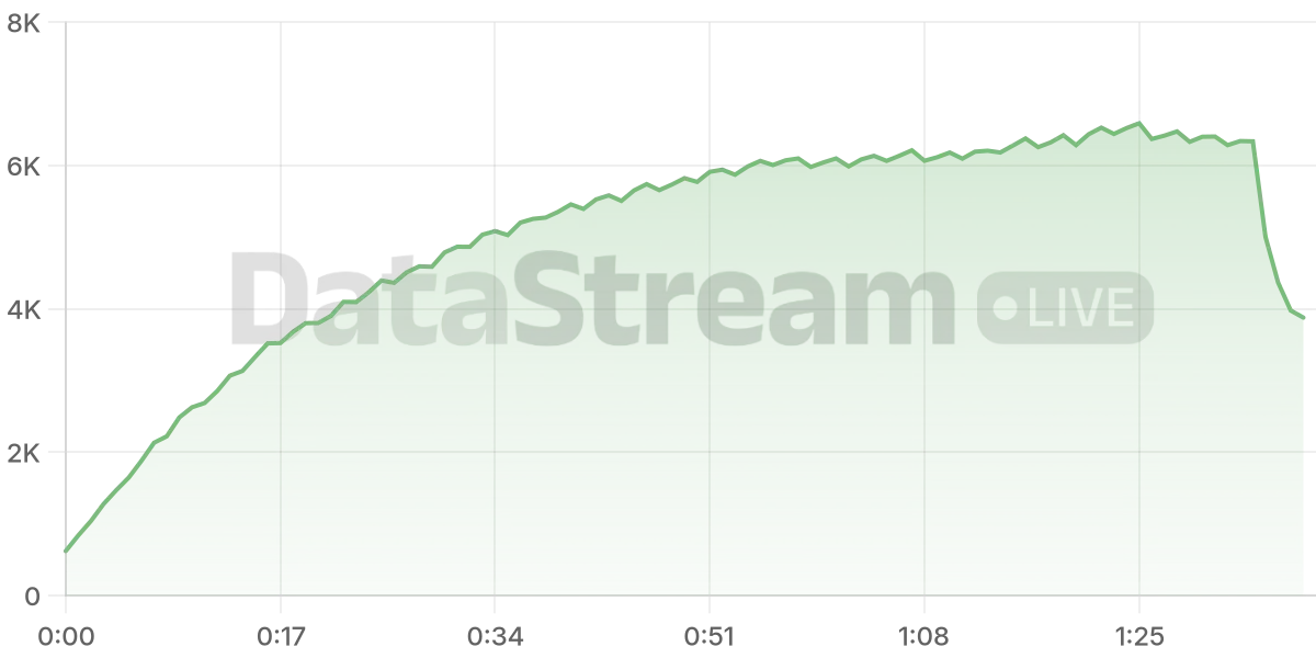 Grafico de conectados del stream