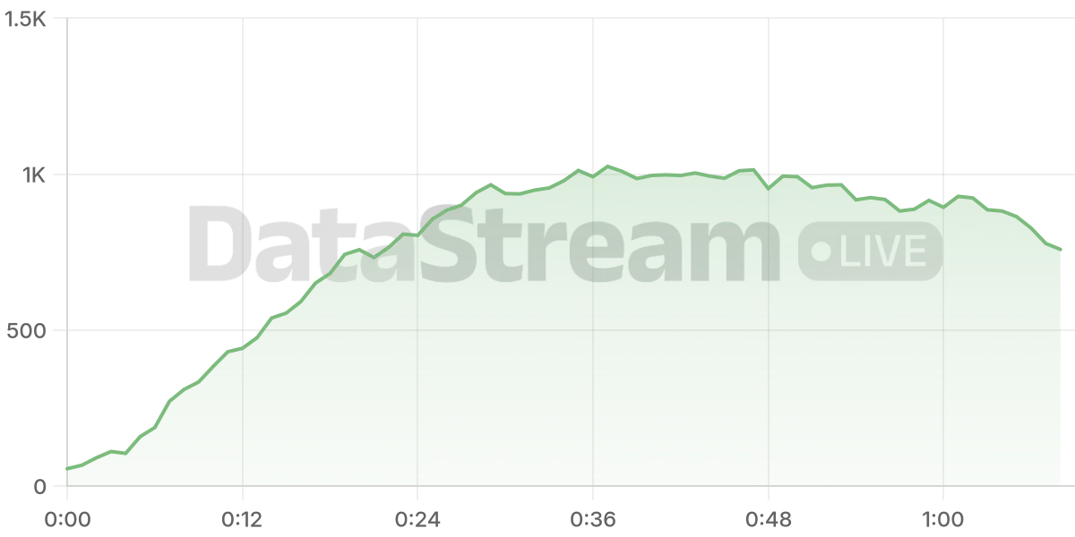 Grafico de conectados del stream
