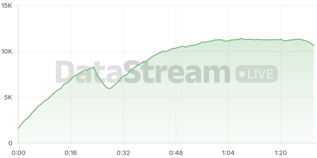 Grafico de conectados del stream