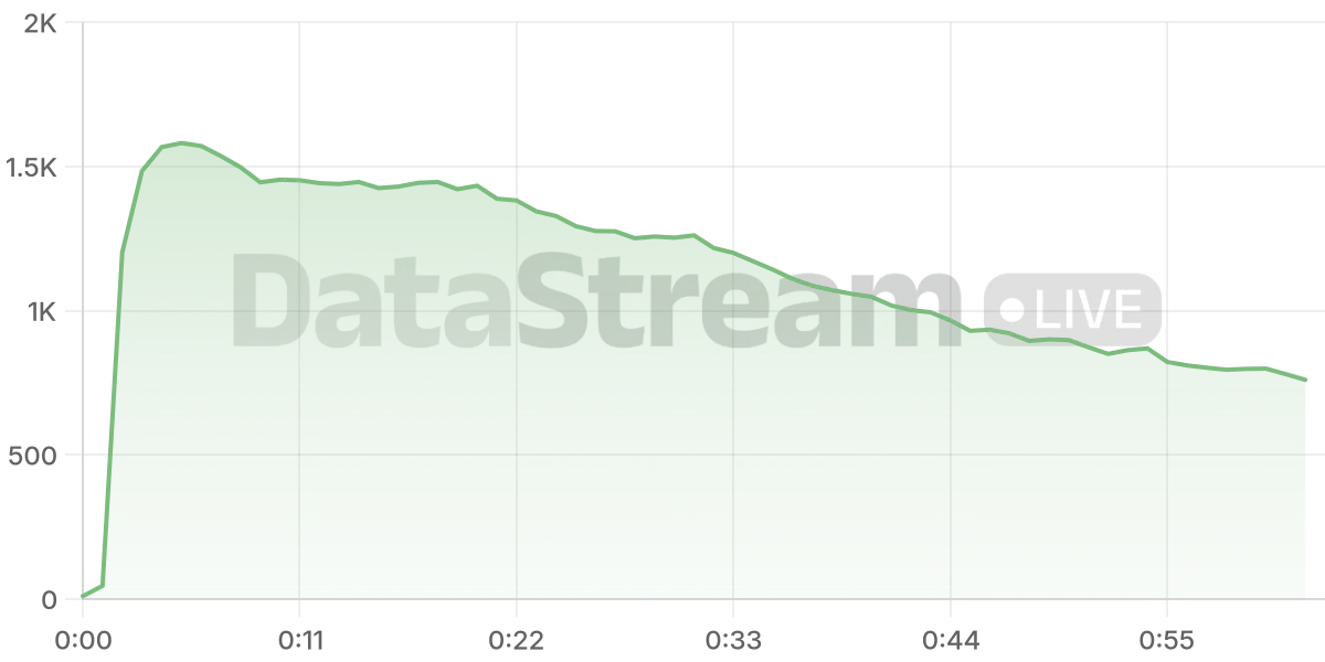 Grafico de conectados del stream