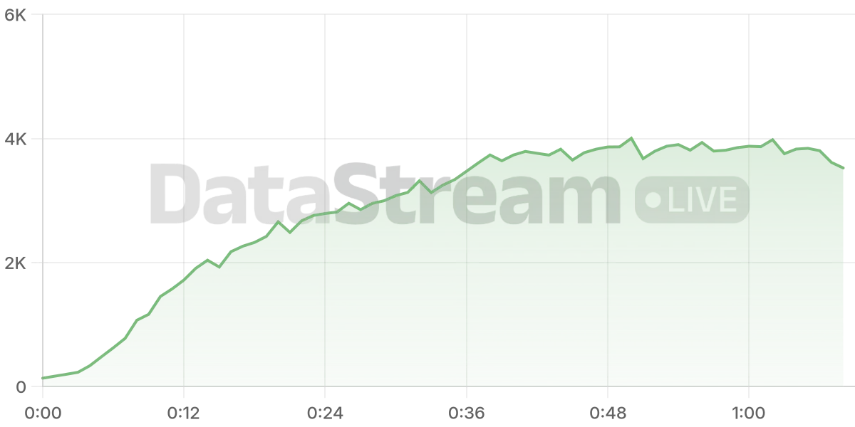 Grafico de conectados del stream