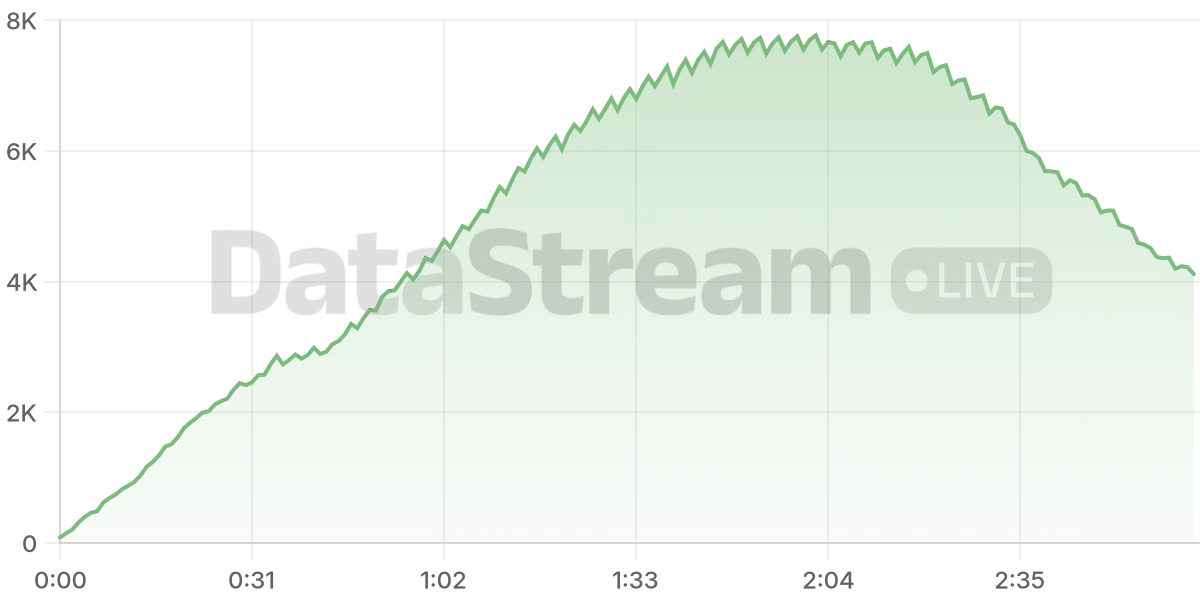 Grafico de conectados del stream