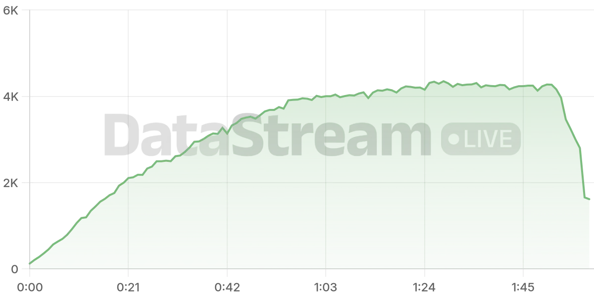 Grafico de conectados del stream