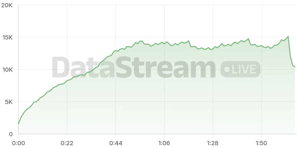 Grafico de conectados del stream