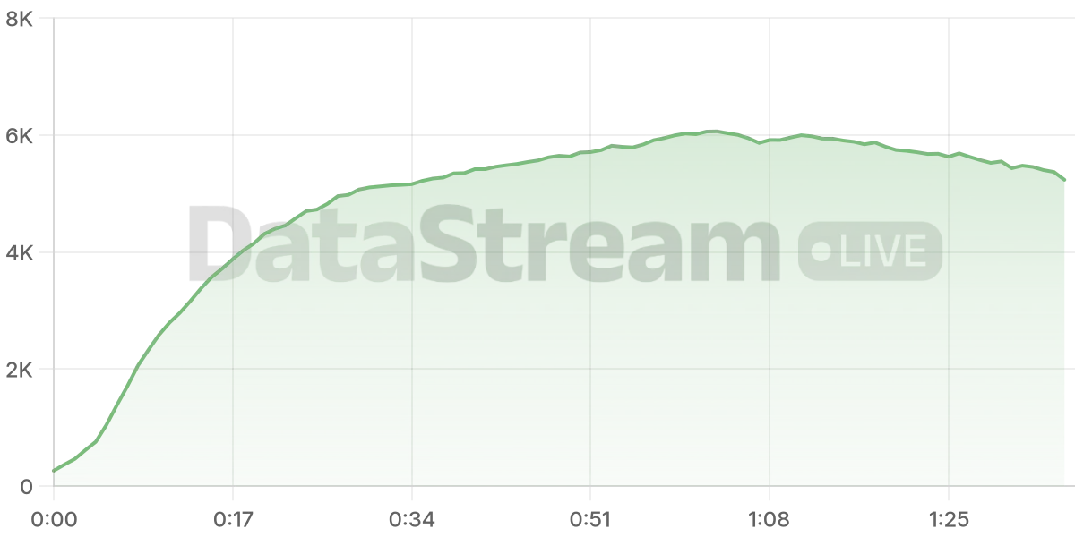 Grafico de conectados del stream
