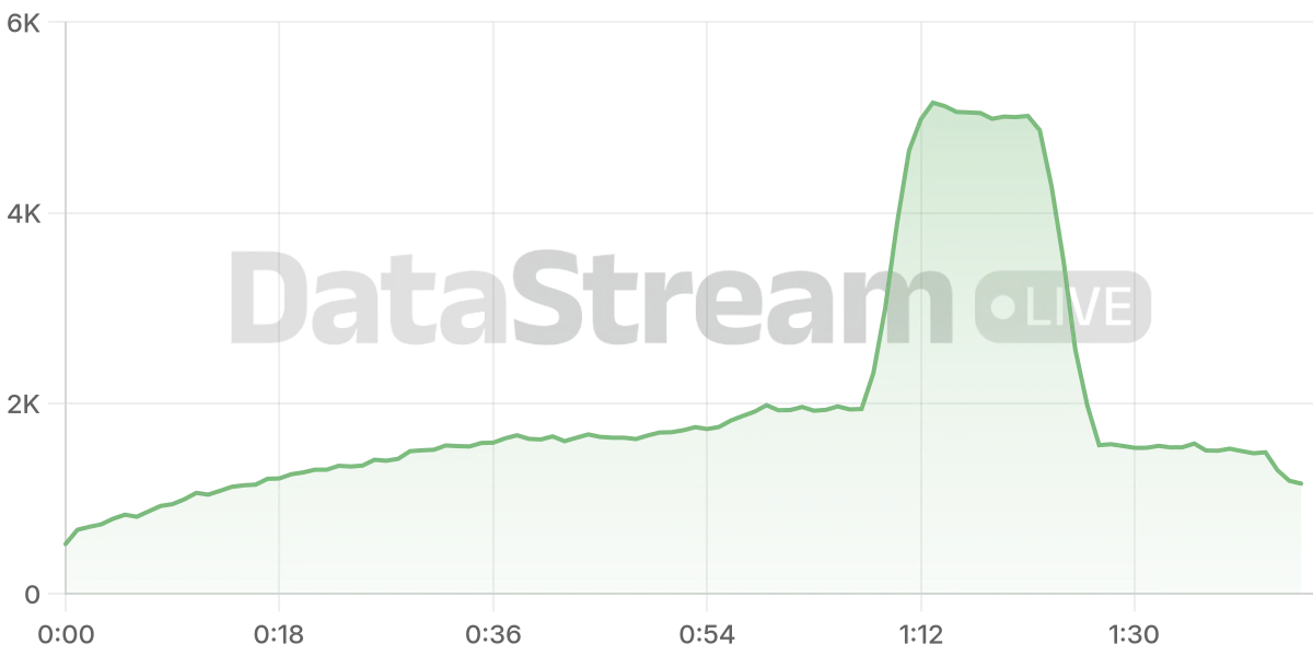 Grafico de conectados del stream