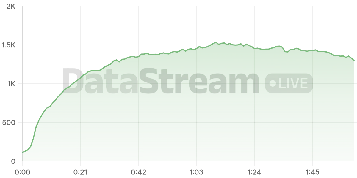 Grafico de conectados del stream