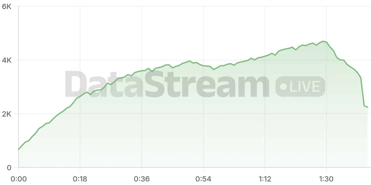 Grafico de conectados del stream