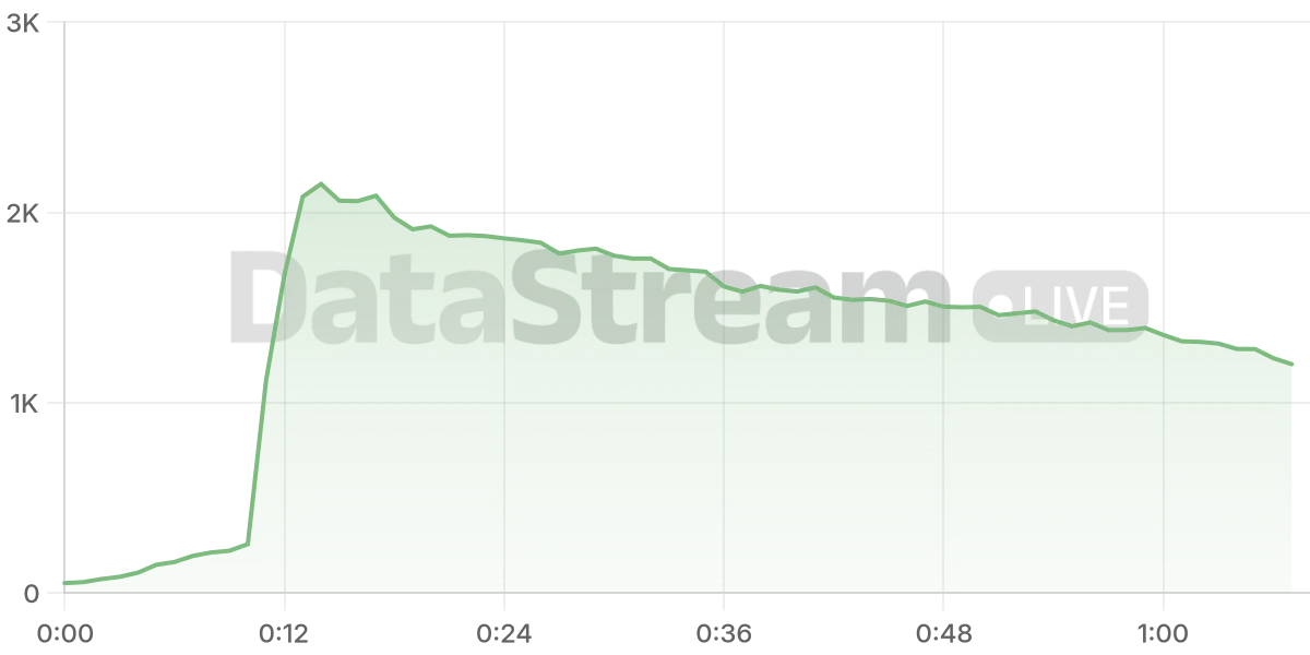 Grafico de conectados del stream