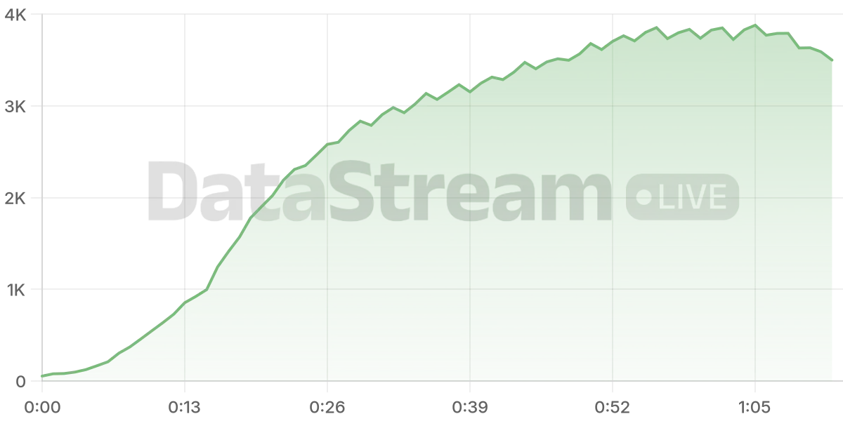 Grafico de conectados del stream