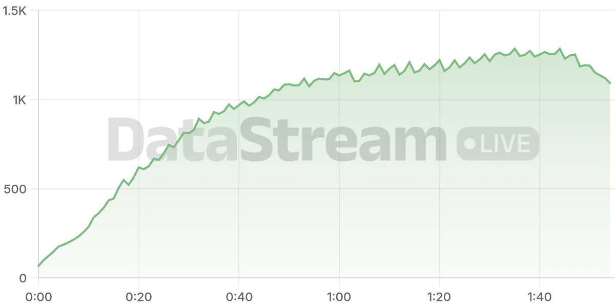 Grafico de conectados del stream