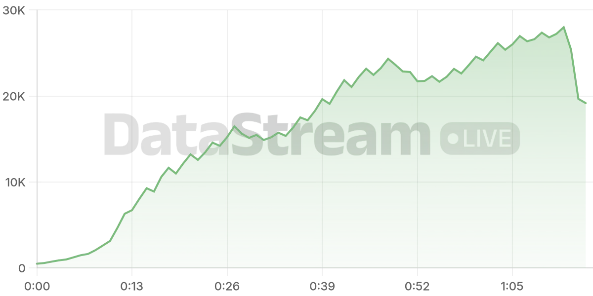 Grafico de conectados del stream