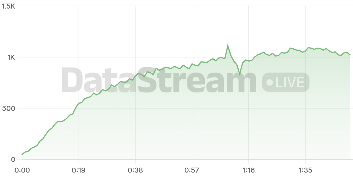 Grafico de conectados del stream