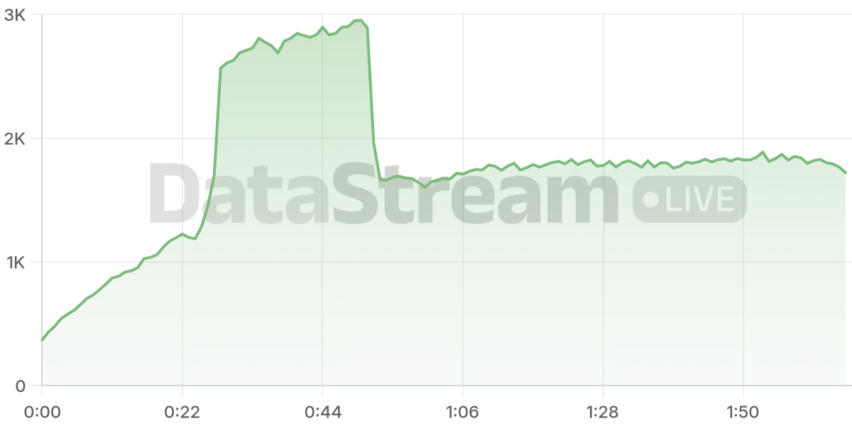 Grafico de conectados del stream