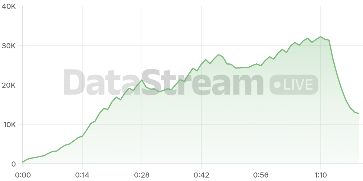 Grafico de conectados del stream