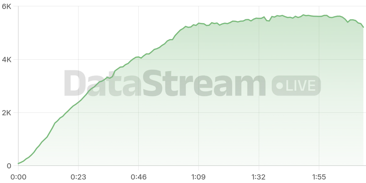 Grafico de conectados del stream