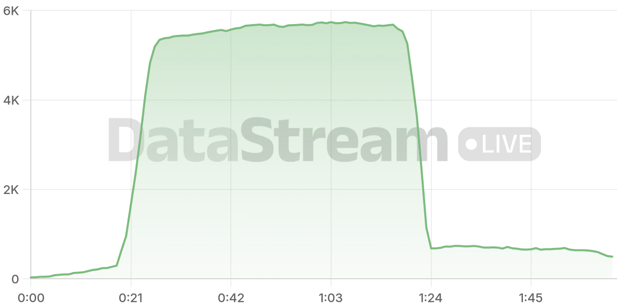 Grafico de conectados del stream