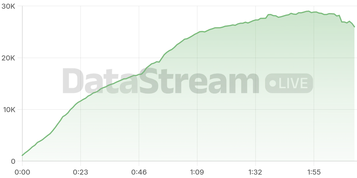 Grafico de conectados del stream