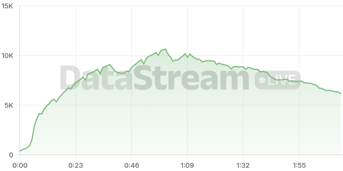 Grafico de conectados del stream