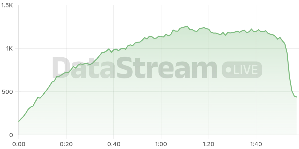 Grafico de conectados del stream