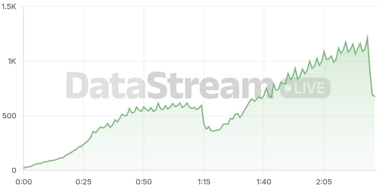 Grafico de conectados del stream