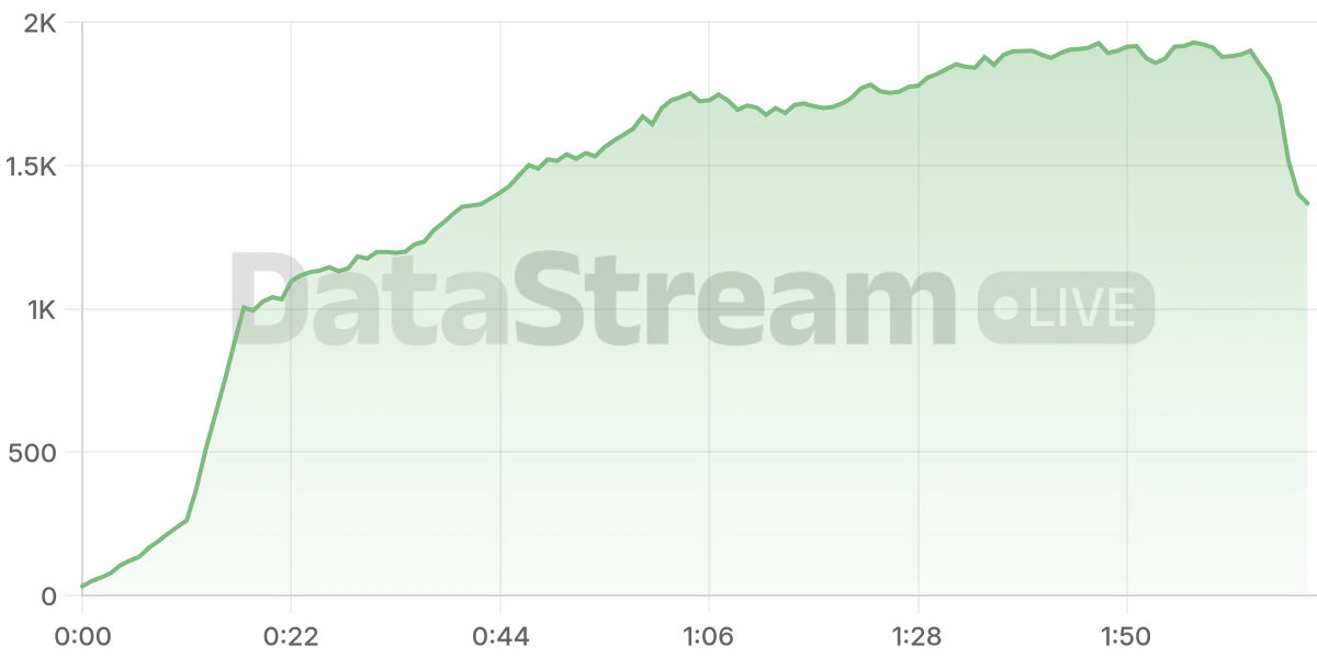 Grafico de conectados del stream