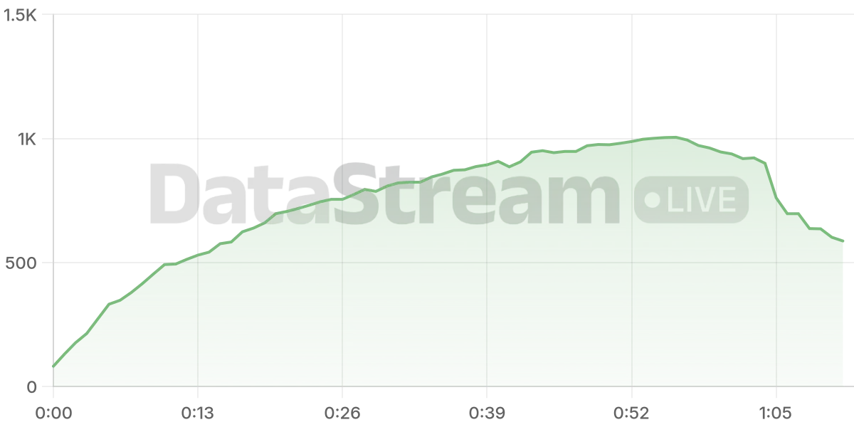 Grafico de conectados del stream