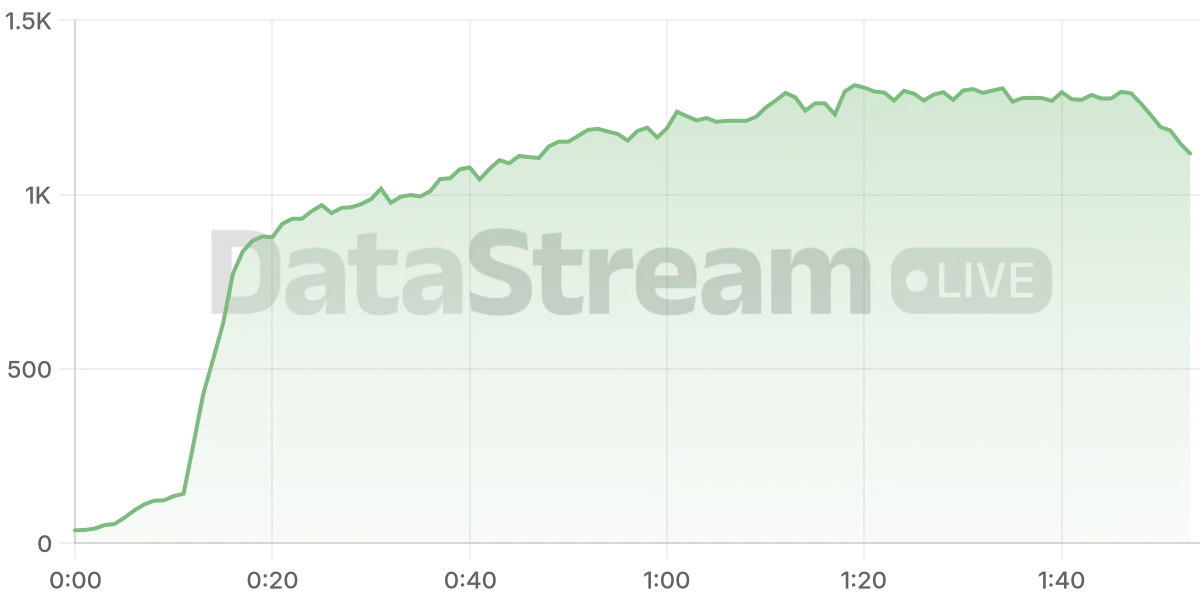 Grafico de conectados del stream