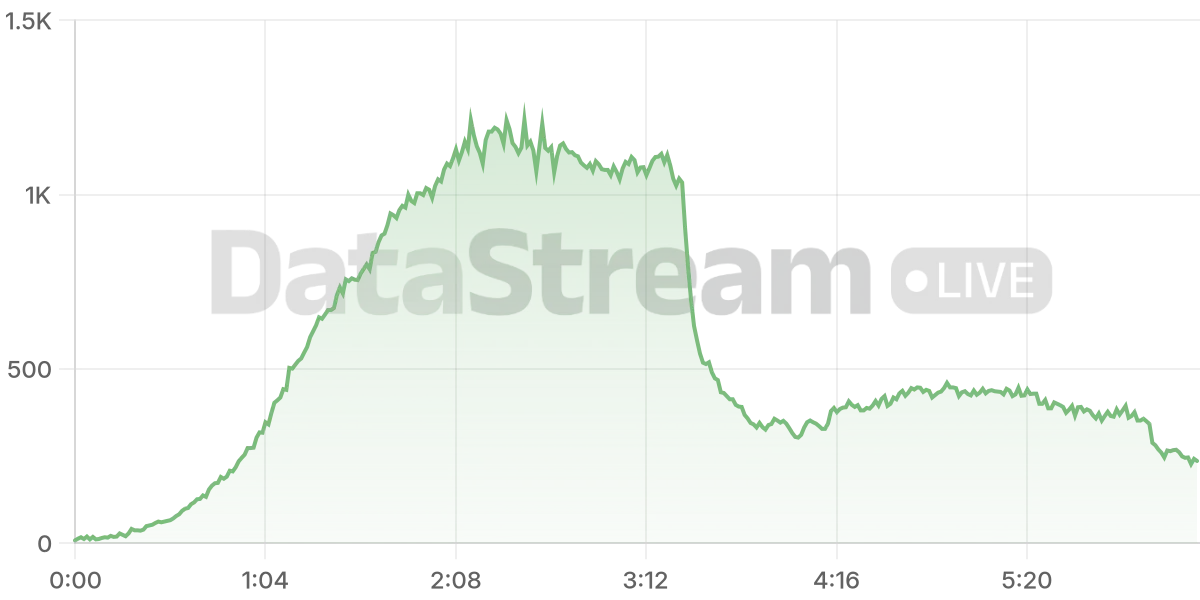 Grafico de conectados del stream