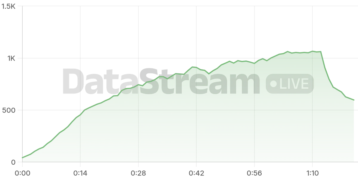 Grafico de conectados del stream