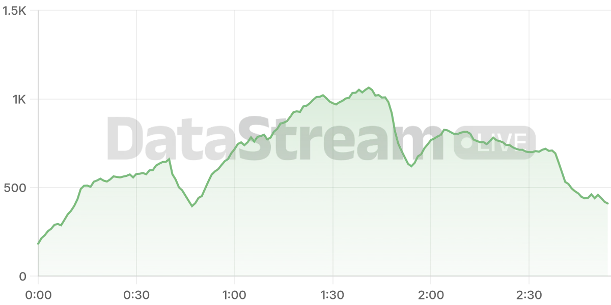 Grafico de conectados del stream