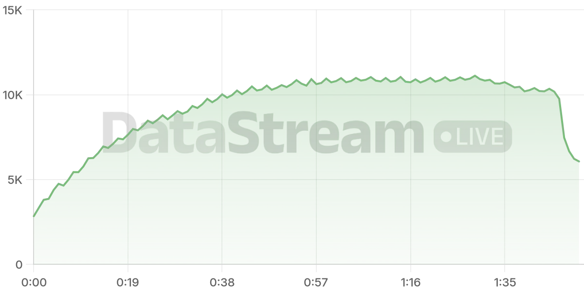Grafico de conectados del stream