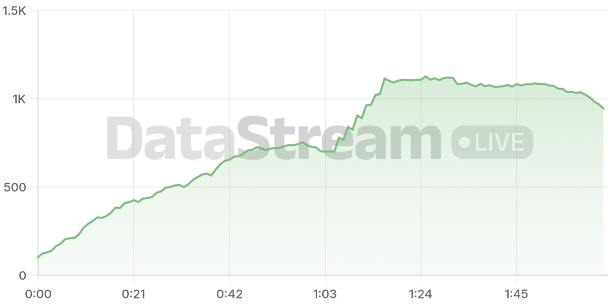 Grafico de conectados del stream