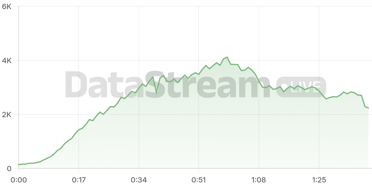 Grafico de conectados del stream