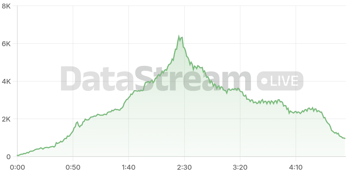 Grafico de conectados del stream