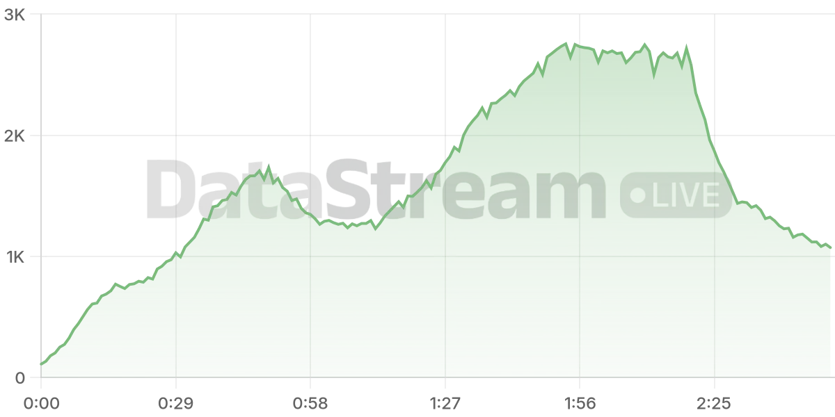 Grafico de conectados del stream