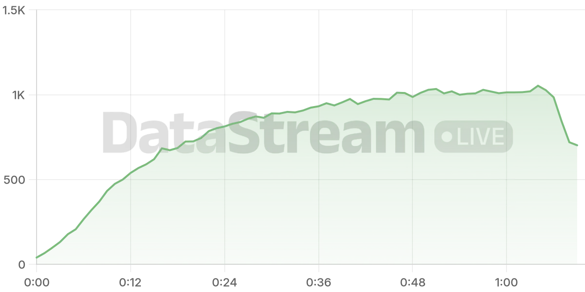Grafico de conectados del stream