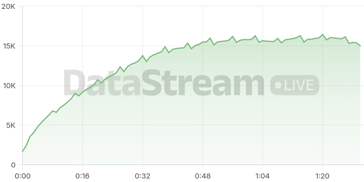 Grafico de conectados del stream